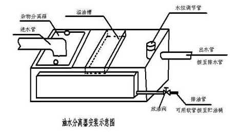 無動力油（yóu）水分離器