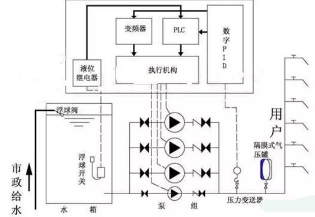 恒壓（yā）供水設（shè）備（bèi）原理圖