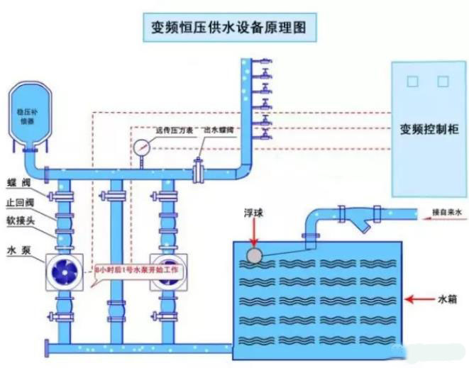 變頻恒壓供水原理（lǐ）圖