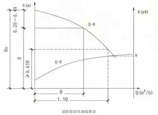 消防泵特性曲線要求